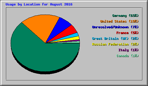 Usage by Location for August 2016