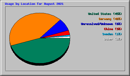 Usage by Location for August 2021