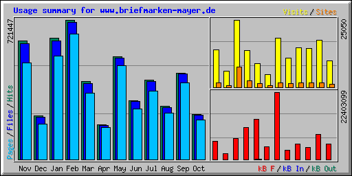 Usage summary for www.briefmarken-mayer.de